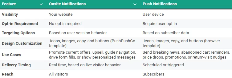 A table displaying the key differences wetween web push notifications and onsite notifications